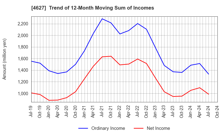 4627 NATOCO CO.,LTD.: Trend of 12-Month Moving Sum of Incomes