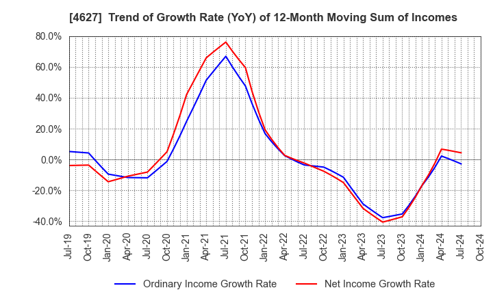 4627 NATOCO CO.,LTD.: Trend of Growth Rate (YoY) of 12-Month Moving Sum of Incomes