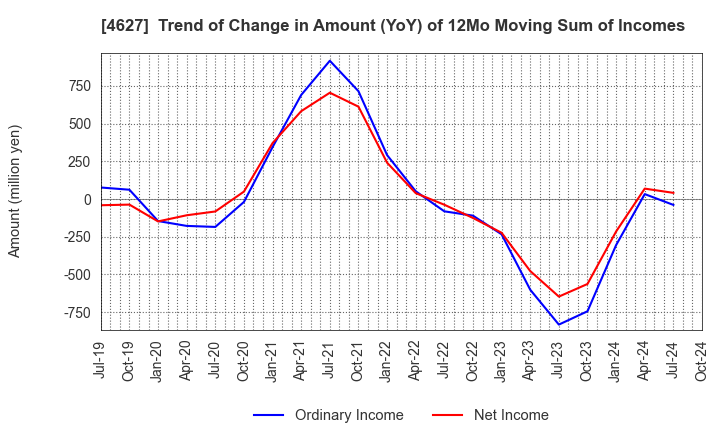 4627 NATOCO CO.,LTD.: Trend of Change in Amount (YoY) of 12Mo Moving Sum of Incomes