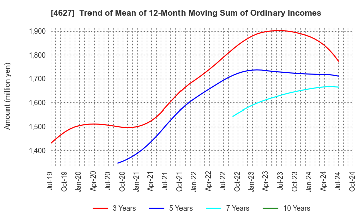 4627 NATOCO CO.,LTD.: Trend of Mean of 12-Month Moving Sum of Ordinary Incomes