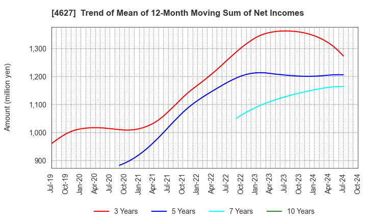 4627 NATOCO CO.,LTD.: Trend of Mean of 12-Month Moving Sum of Net Incomes