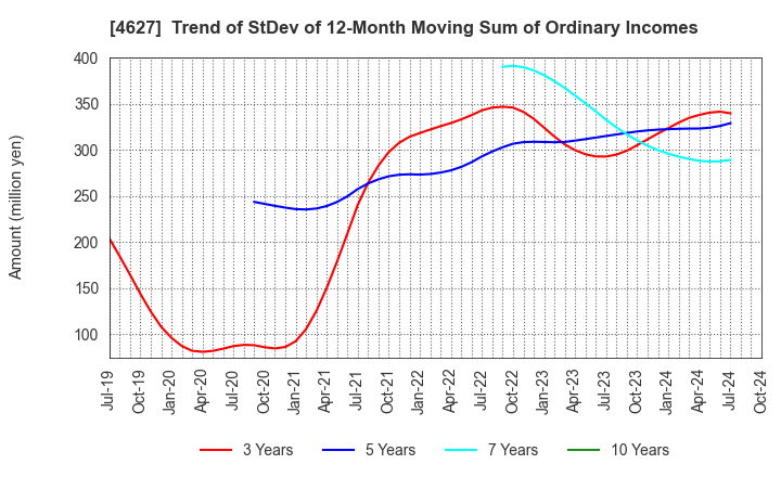 4627 NATOCO CO.,LTD.: Trend of StDev of 12-Month Moving Sum of Ordinary Incomes