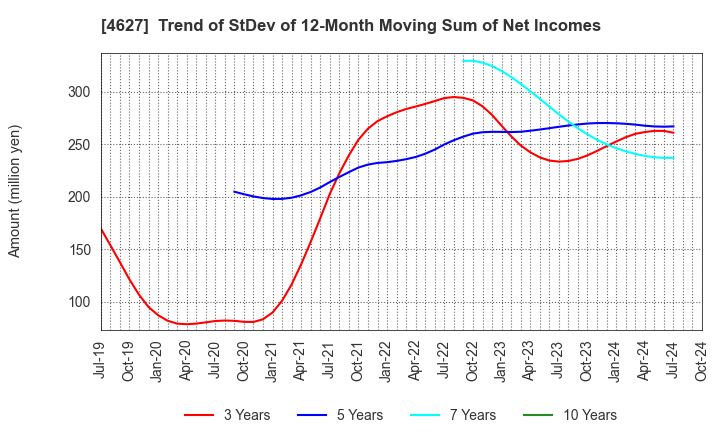 4627 NATOCO CO.,LTD.: Trend of StDev of 12-Month Moving Sum of Net Incomes