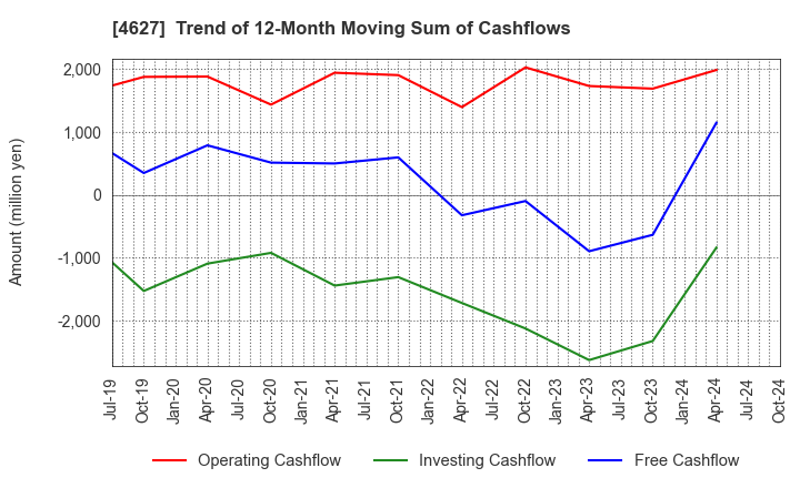 4627 NATOCO CO.,LTD.: Trend of 12-Month Moving Sum of Cashflows