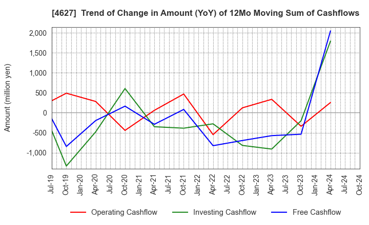 4627 NATOCO CO.,LTD.: Trend of Change in Amount (YoY) of 12Mo Moving Sum of Cashflows