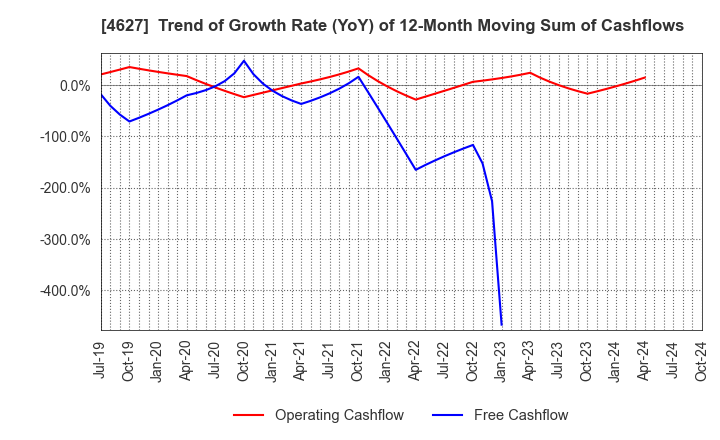 4627 NATOCO CO.,LTD.: Trend of Growth Rate (YoY) of 12-Month Moving Sum of Cashflows