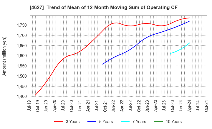 4627 NATOCO CO.,LTD.: Trend of Mean of 12-Month Moving Sum of Operating CF