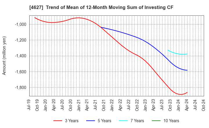 4627 NATOCO CO.,LTD.: Trend of Mean of 12-Month Moving Sum of Investing CF