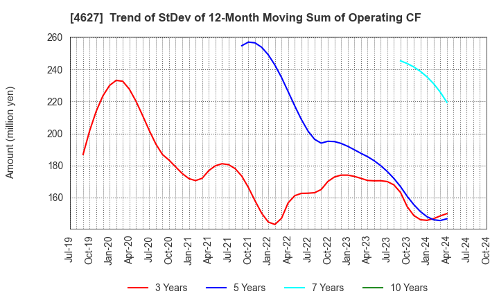 4627 NATOCO CO.,LTD.: Trend of StDev of 12-Month Moving Sum of Operating CF