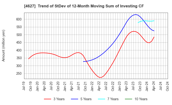 4627 NATOCO CO.,LTD.: Trend of StDev of 12-Month Moving Sum of Investing CF