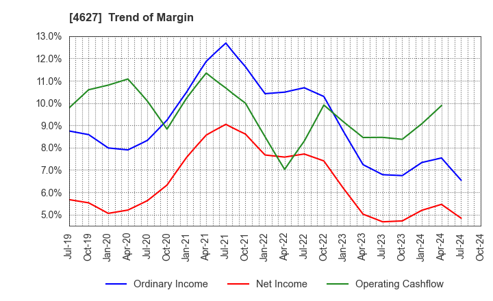 4627 NATOCO CO.,LTD.: Trend of Margin