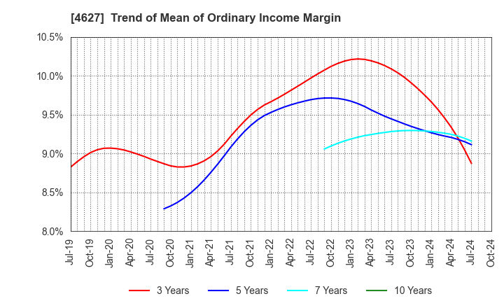 4627 NATOCO CO.,LTD.: Trend of Mean of Ordinary Income Margin