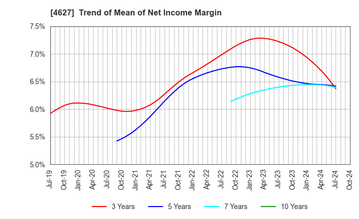 4627 NATOCO CO.,LTD.: Trend of Mean of Net Income Margin