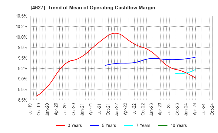 4627 NATOCO CO.,LTD.: Trend of Mean of Operating Cashflow Margin