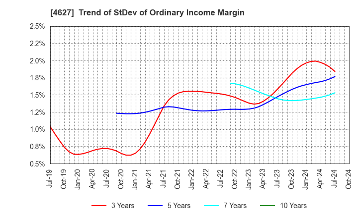 4627 NATOCO CO.,LTD.: Trend of StDev of Ordinary Income Margin