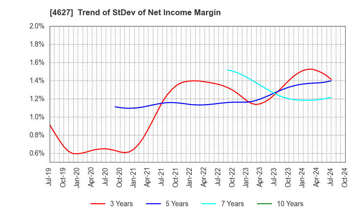 4627 NATOCO CO.,LTD.: Trend of StDev of Net Income Margin