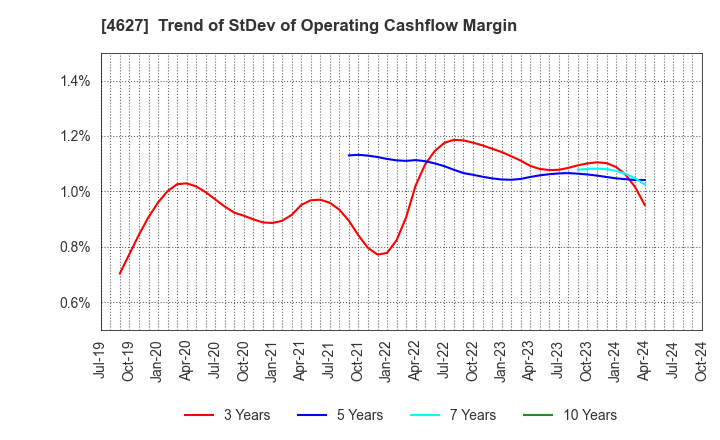 4627 NATOCO CO.,LTD.: Trend of StDev of Operating Cashflow Margin