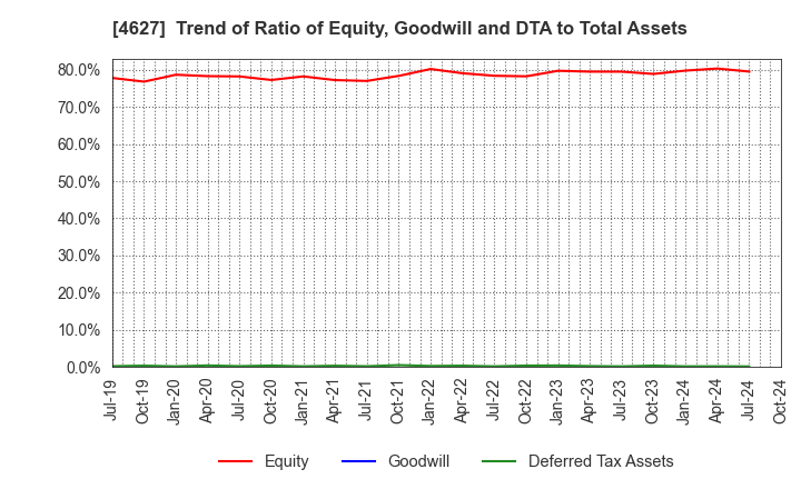 4627 NATOCO CO.,LTD.: Trend of Ratio of Equity, Goodwill and DTA to Total Assets