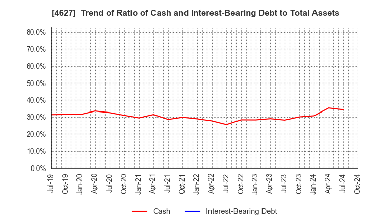 4627 NATOCO CO.,LTD.: Trend of Ratio of Cash and Interest-Bearing Debt to Total Assets