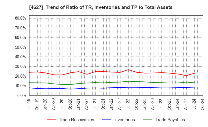 4627 NATOCO CO.,LTD.: Trend of Ratio of TR, Inventories and TP to Total Assets