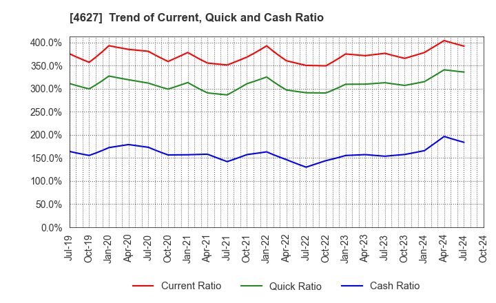 4627 NATOCO CO.,LTD.: Trend of Current, Quick and Cash Ratio