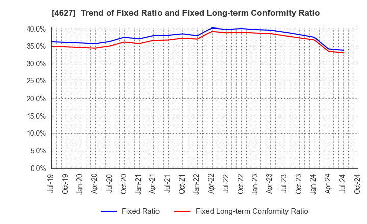 4627 NATOCO CO.,LTD.: Trend of Fixed Ratio and Fixed Long-term Conformity Ratio