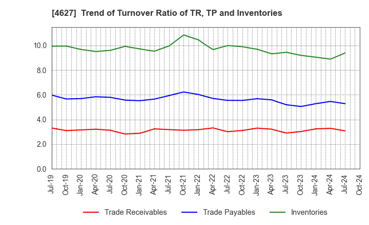 4627 NATOCO CO.,LTD.: Trend of Turnover Ratio of TR, TP and Inventories