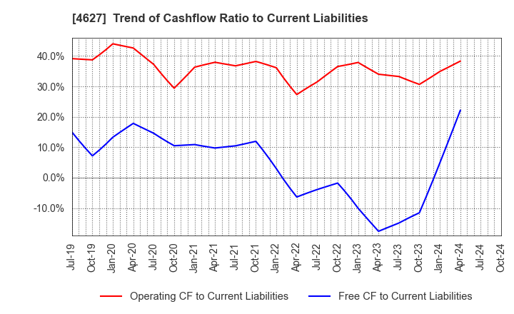 4627 NATOCO CO.,LTD.: Trend of Cashflow Ratio to Current Liabilities