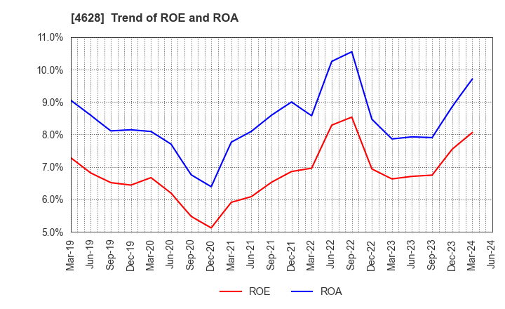 4628 SK KAKEN CO.,LTD.: Trend of ROE and ROA