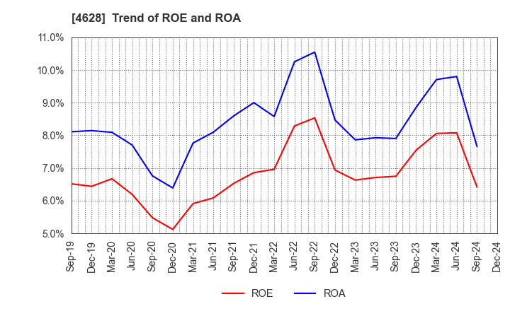 4628 SK KAKEN CO.,LTD.: Trend of ROE and ROA