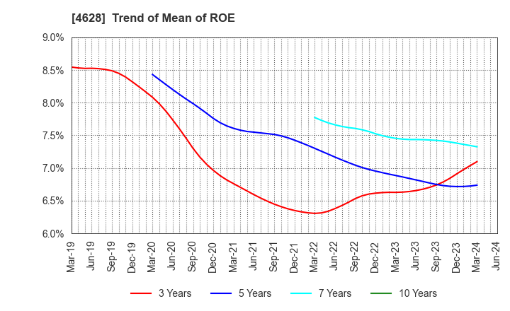 4628 SK KAKEN CO.,LTD.: Trend of Mean of ROE