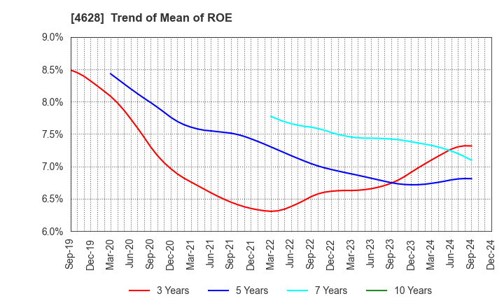 4628 SK KAKEN CO.,LTD.: Trend of Mean of ROE