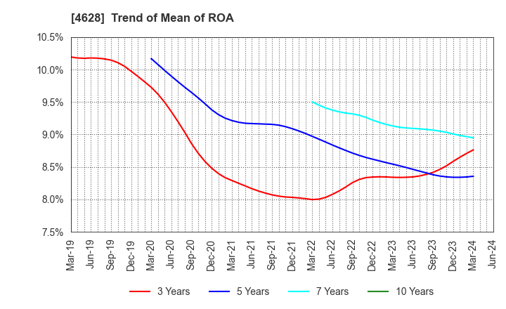 4628 SK KAKEN CO.,LTD.: Trend of Mean of ROA