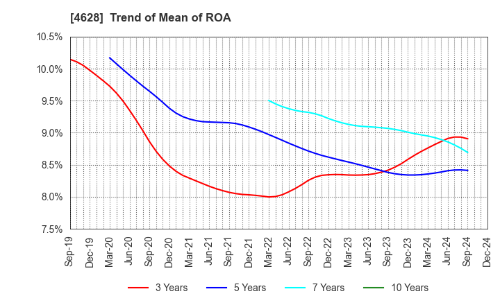 4628 SK KAKEN CO.,LTD.: Trend of Mean of ROA