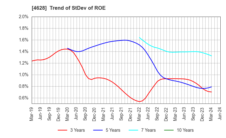 4628 SK KAKEN CO.,LTD.: Trend of StDev of ROE