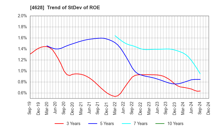 4628 SK KAKEN CO.,LTD.: Trend of StDev of ROE