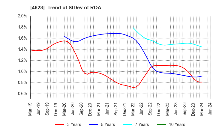 4628 SK KAKEN CO.,LTD.: Trend of StDev of ROA
