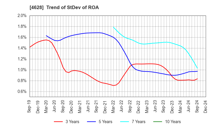 4628 SK KAKEN CO.,LTD.: Trend of StDev of ROA