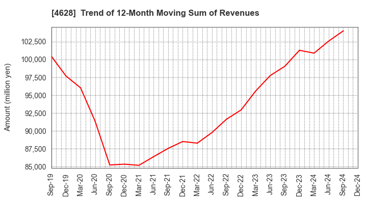 4628 SK KAKEN CO.,LTD.: Trend of 12-Month Moving Sum of Revenues