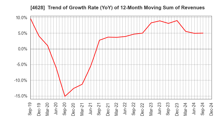 4628 SK KAKEN CO.,LTD.: Trend of Growth Rate (YoY) of 12-Month Moving Sum of Revenues