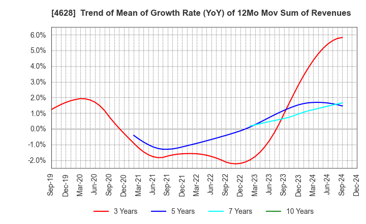 4628 SK KAKEN CO.,LTD.: Trend of Mean of Growth Rate (YoY) of 12Mo Mov Sum of Revenues