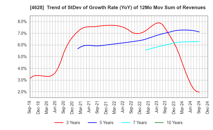 4628 SK KAKEN CO.,LTD.: Trend of StDev of Growth Rate (YoY) of 12Mo Mov Sum of Revenues