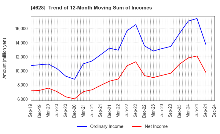 4628 SK KAKEN CO.,LTD.: Trend of 12-Month Moving Sum of Incomes