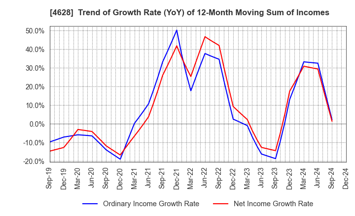 4628 SK KAKEN CO.,LTD.: Trend of Growth Rate (YoY) of 12-Month Moving Sum of Incomes