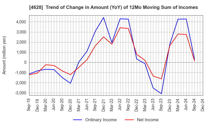 4628 SK KAKEN CO.,LTD.: Trend of Change in Amount (YoY) of 12Mo Moving Sum of Incomes