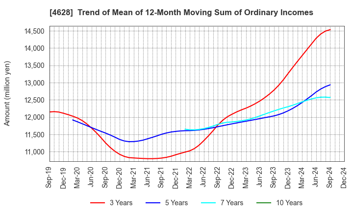 4628 SK KAKEN CO.,LTD.: Trend of Mean of 12-Month Moving Sum of Ordinary Incomes