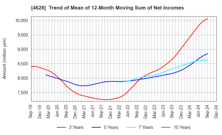 4628 SK KAKEN CO.,LTD.: Trend of Mean of 12-Month Moving Sum of Net Incomes