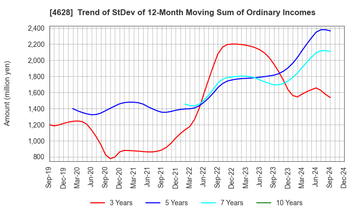 4628 SK KAKEN CO.,LTD.: Trend of StDev of 12-Month Moving Sum of Ordinary Incomes