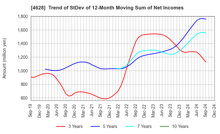 4628 SK KAKEN CO.,LTD.: Trend of StDev of 12-Month Moving Sum of Net Incomes