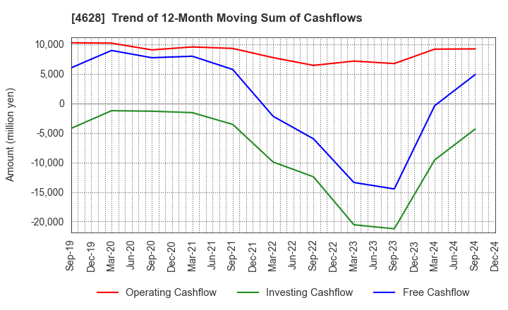 4628 SK KAKEN CO.,LTD.: Trend of 12-Month Moving Sum of Cashflows